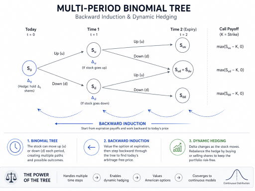 Advanced Discrete Pricing: Multi-Period Binomial Trees
